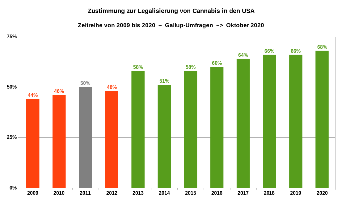 Zustimmung zur Legalisierung von Cannabis in den USA als Zeitreihe von 2009 bis 2020. Datenquellen: Gallup Statistik 2020