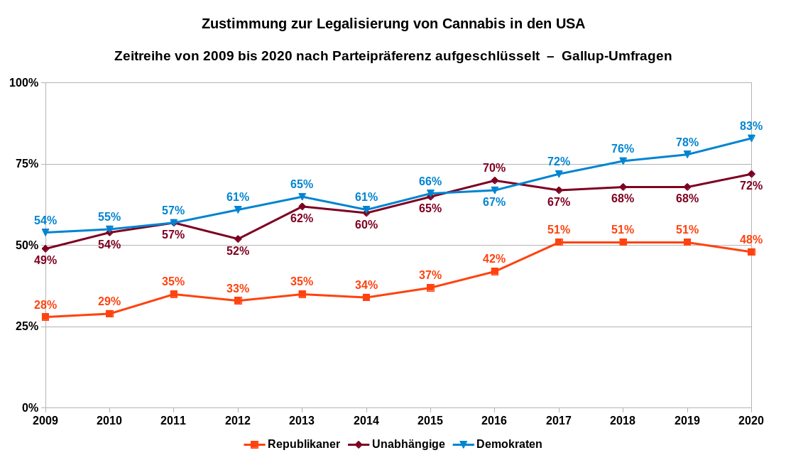 Zustimmung zur Legalisierung von Cannabis in den USA als Zeitreihe von 2009 bis 2019 nach Parteipräferenz aufgeschlüsselt. Datenquelle: Gallup