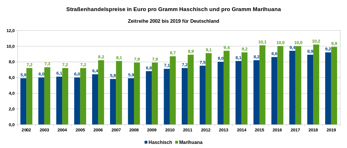 Der Grafik zeigt die Straßenhandelspreise in Euro pro Gramm Haschisch und pro Gramm Marihuana in Deutschland als Zeitreihe von 2002 bis 2019. Datenquelle: DBDD: Jahresberichte, ab 2015 Workbook Drogenmärkte und Kriminalität.