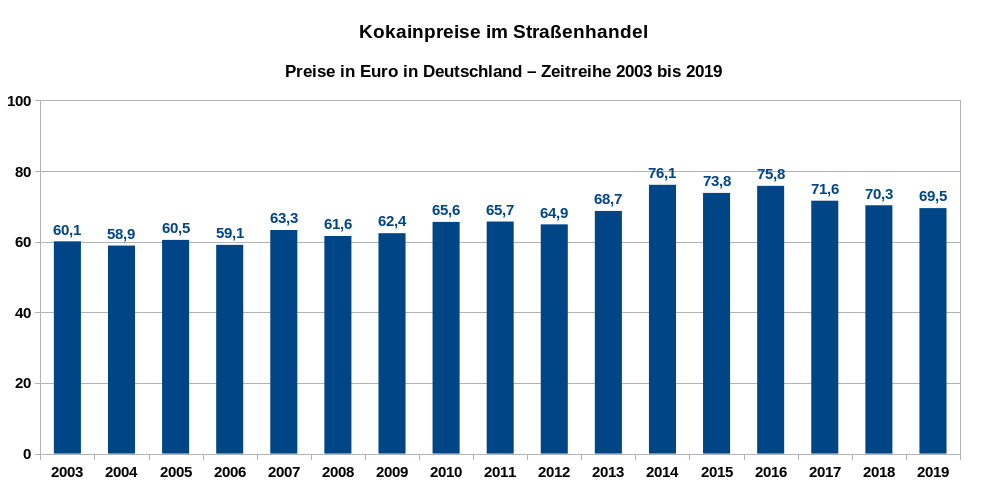 Kokainpreise im Straßenhandel in Deutschland – Zeitreihe der Preise in Euro pro Gramm von 2003 bis 2019. Datenquelle: DBDD: Jahresberichte, Drogenmärkte und Kriminalität.