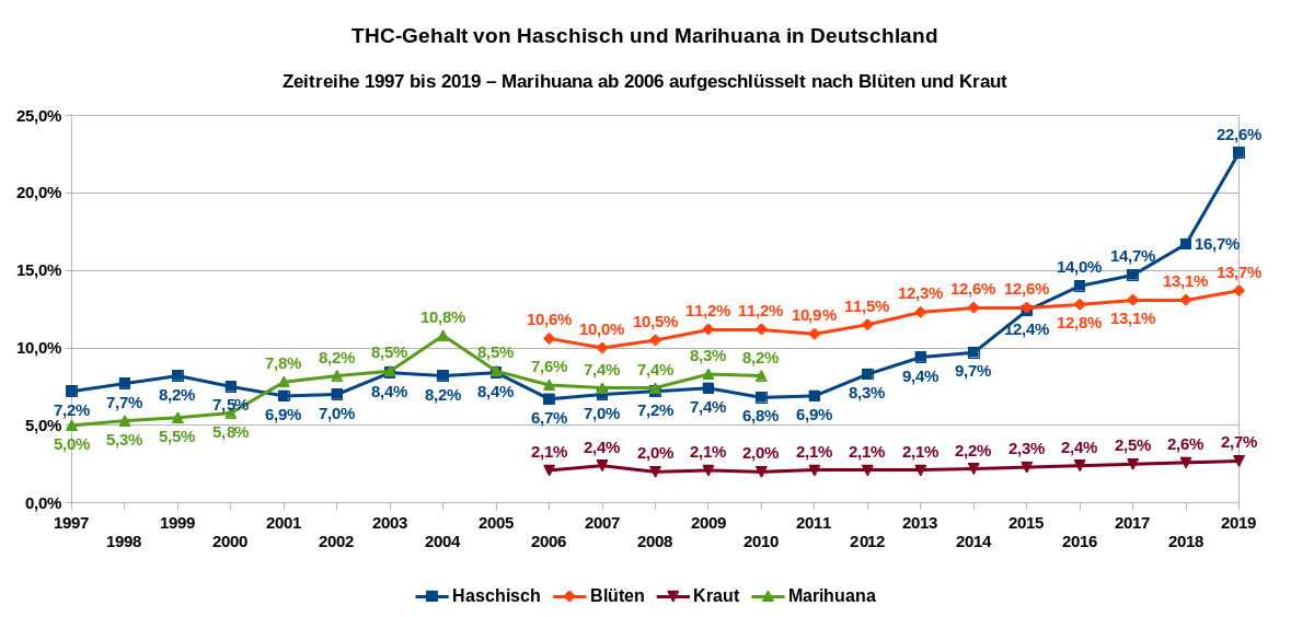 Die Grafik zeigt den durchschnittlichen THC-Gehalt von Haschisch (blaue Linie) und Marihuana (grüne Linie) in Deutschland als Zeitreihe von 1997 bis 2019. Ab dem Jahr 2006 werden die Daten für Marihuana aufgeschlüsselt nach Blüten (rote Linie) und Kraut (violette Linie) dargestellt. Datenquelle: DBDD: Jahresberichte, ab 2015 Workbook Drogenmärkte und Kriminalität.