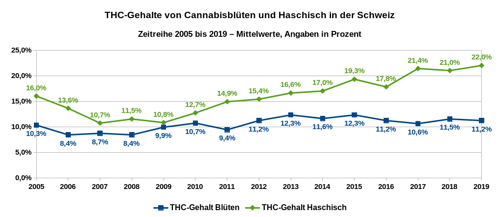 THC-Gehalte von Cannabisblüten und von Haschisch in der Schweiz. Zeitreihe 2005 bis 2018 – Mittelwerte, Angaben in Prozent. Datenquelle SGRM.