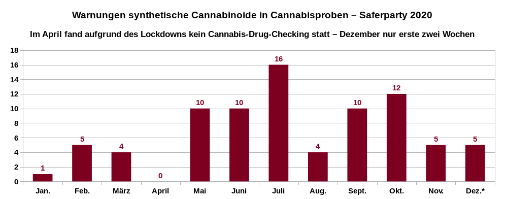 Die Grafik zeigt die Anzahl von Warnungen pro Monat betreffend synthetische Cannabinoide in Cannabisproben in der Schweiz. Im April wurde aufgrund des Lockdowns kein Cannabis-Drug-Checking durchgeführt, Wert für Dezember betrifft nur die ersten zwei Wochen des Monats. Quelle Saferparty 2020