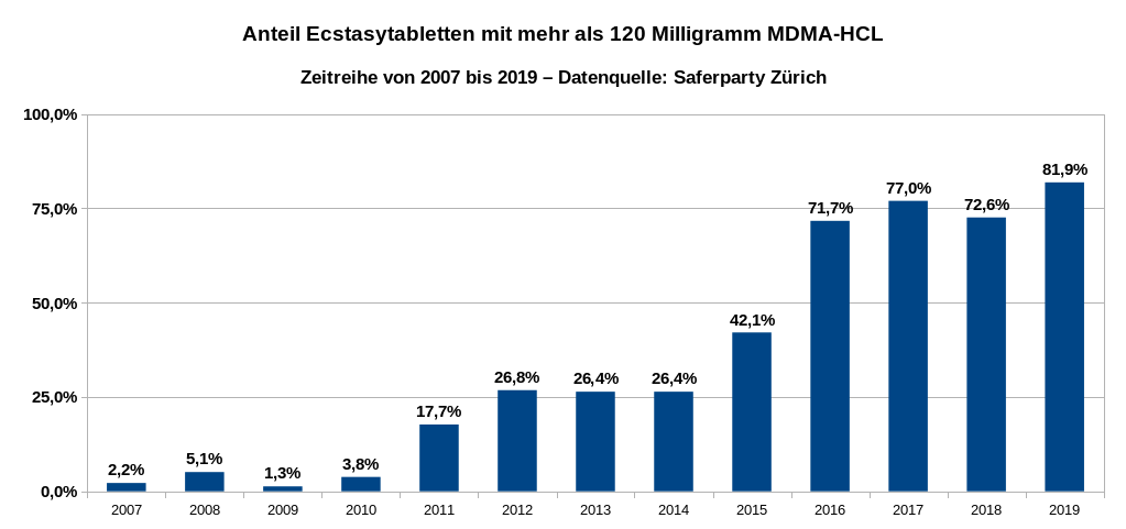Die Grafik veranschaulicht die Zunahme der Dosierung von Ecstasytabletten als Zeitreihe von 2007 bis 2019. Im Jahr 2009 enthielten nur 1,3 Prozent der in Zürich untersuchten Pillen mehr als 120 Milligramm MDMA-HCl, im Jahr 2019 waren es 81,9 Prozent. Datenquelle: Saferparty Zürich