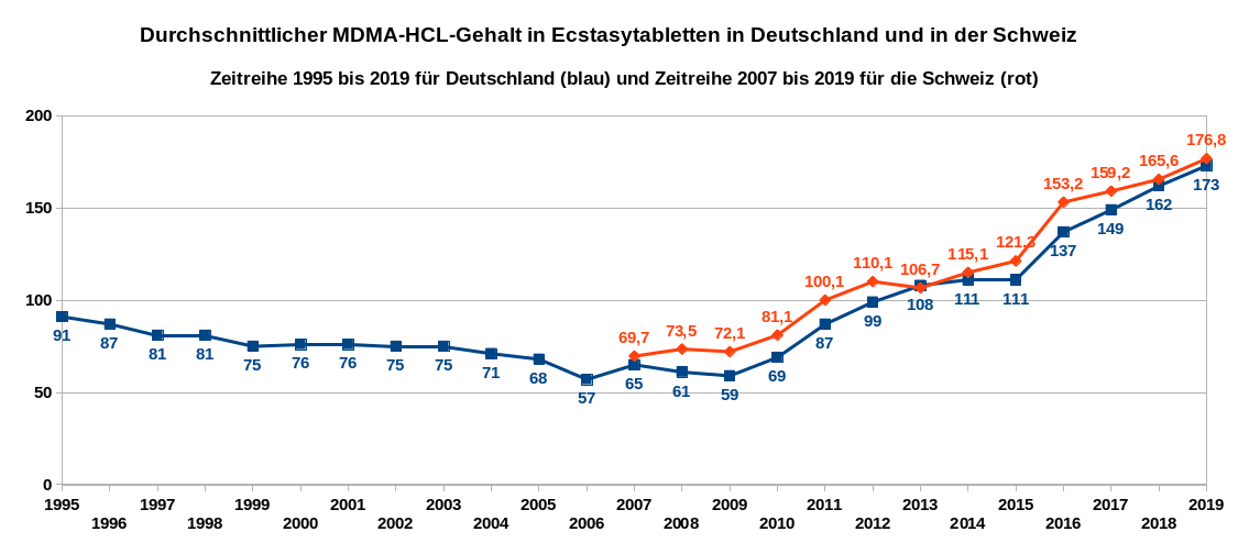 Die Grafik zeigt als Zeitreihe die Entwicklung des MDMA-HCl-Gehaltes von Ecstasytabletten von 1995 bis 2019 in Deutschland sowie den durchschnittlichen Wirkstoffgehalt in Ecstasytabletten in der Schweiz als Zeitreihe von 2007 bis 2019. Datenquellen: DBDD, Safer Party Zürich