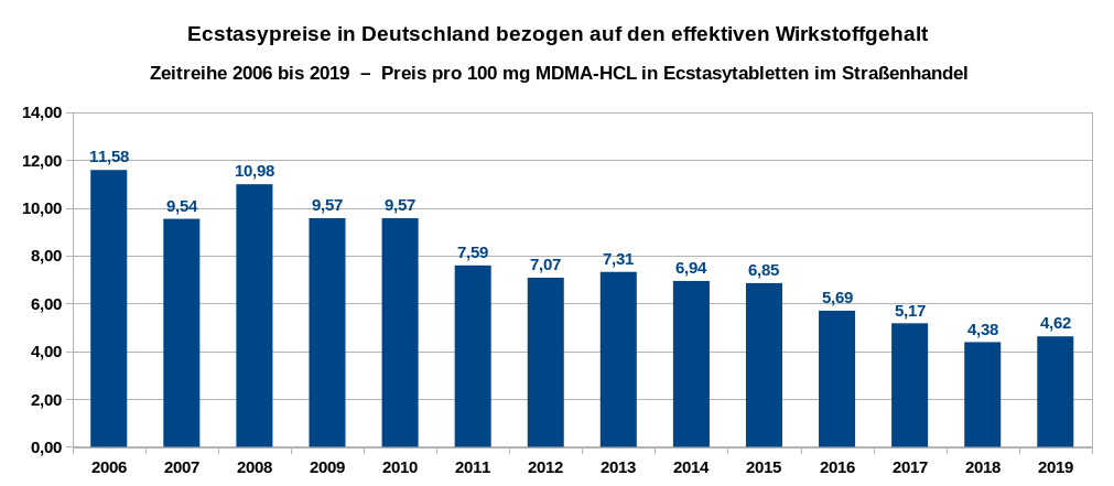 Übersicht über die Entwicklung der Preise pro 100 Milligramm für den eigentlichen Wirkstoff MDMA-HCL (ohne die beigefügten Streckmittel) als Zeitreihe von 2006 bis 2019. Datenquelle: DBDD: Jahresberichte, Drogenmärkte und Kriminalität, eigene Berechnungen.