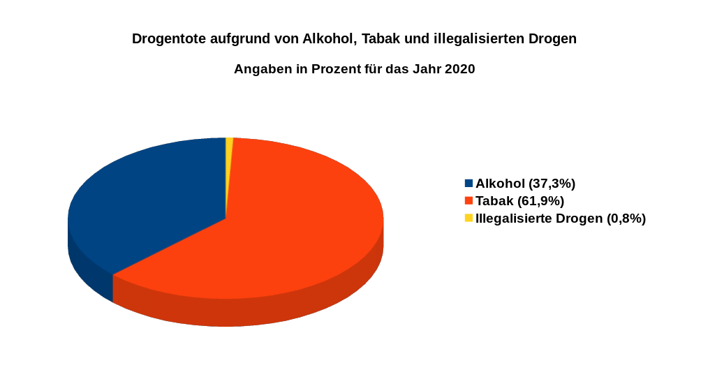 Drogentote aufgrund von Alkohol, Tabak und illegalisierten Drogen – Angaben in Prozent für das Jahr 2020