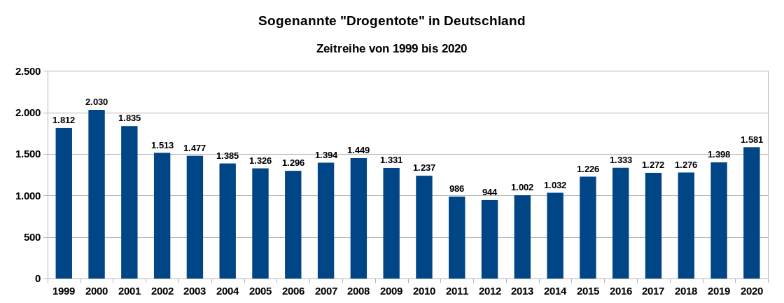 Die Grafik zeigt die Zahl der durch Drogen bedingten Todesfälle für die Jahre 1999 bis 2020.