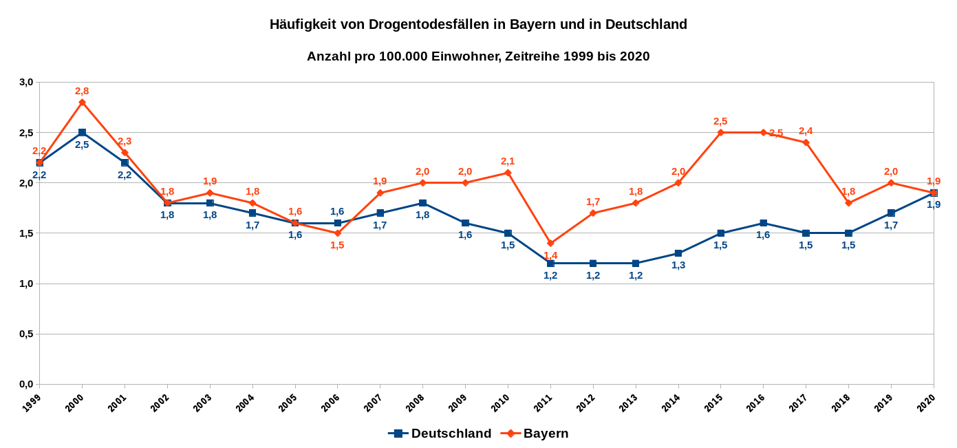 Häufigkeit von Drogentodesfällen in Bayern und in Deutschland – Anzahl pro 100.000 Einwohner – Zeitreihe 1999 bis 2020