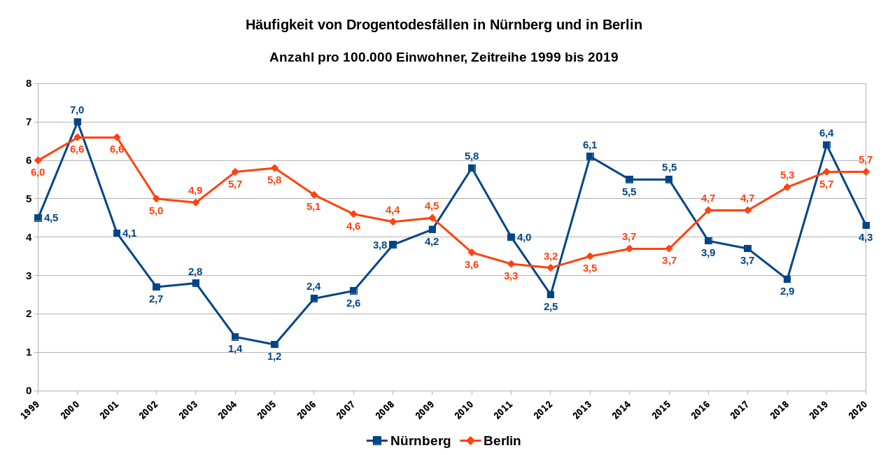 Häufigkeit von Drogentodesfällen in Nürnberg und in Berlin – Anzahl pro 100.000 Einwohner – Zeitreihe 1999 bis 2020