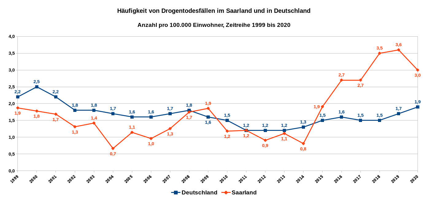 Häufigkeit von Drogentodesfällen im Saarland und in Deutschland – Anzahl pro 100.000 Einwohner – Zeitreihe 1999 bis 2020