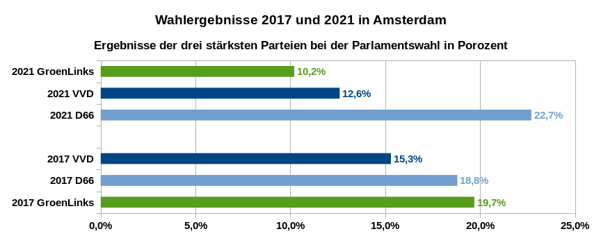 Wahlergebnisse der drei stärksten Parteien in Amsterdam 2017 und 2021