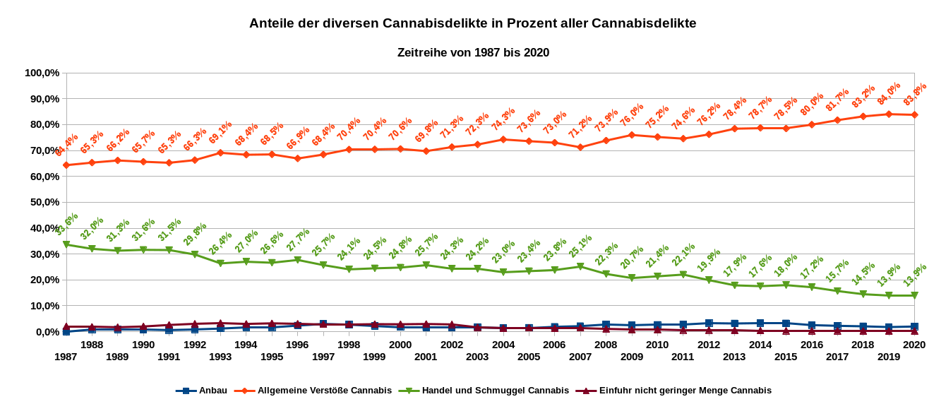 Die Grafik zeigt die Anteile der diversen Cannabisdelikte als Zeitreihe von 1987 bis 2020. Der illegale Anbau erreichte 2020 einen Anteil von 2,0 Prozent und die illegale Einfuhr in nicht geringen Mengen einen Anteil von 0,3 Prozent. Datenquelle: BKA: PKS-Zeitreihe
