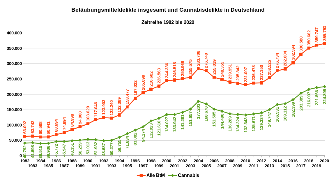 Die Grafik zeigt die jährliche Anzahl an Verstößen gegen das BtMG in Deutschland (rot) und die Verstöße betreffend Cannabis (grün) als Zeitreihe von 1982 bis 2020. Datenquelle: BKA: PKS, PKS-Zeitreihe