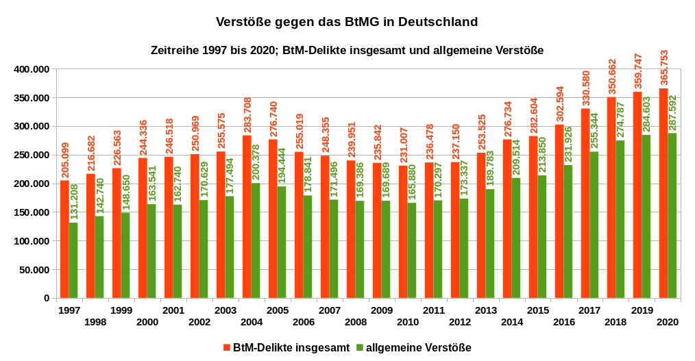 Die Grafik zeigt die Verstöße gegen das BtMG, BtM-Delikte insgesamt und allgemeine Verstöße, Zeitreihe 1997 bis 2020 für Deutschland. Datenquelle: BKA: PKS-Zeitreihe
