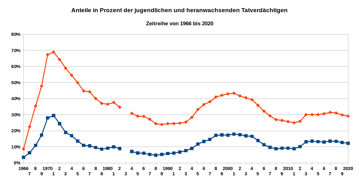 Die Grafik zeigt die Anteile in Prozent der jugendlichen und heranwachsenden Tatverdächtigen als Zeitreihe von 1966 bis 2020. Rote Linie: unter 21 Jahre; blaue Linie: unter 18 Jahre. Datenquelle: BKA: PKS.