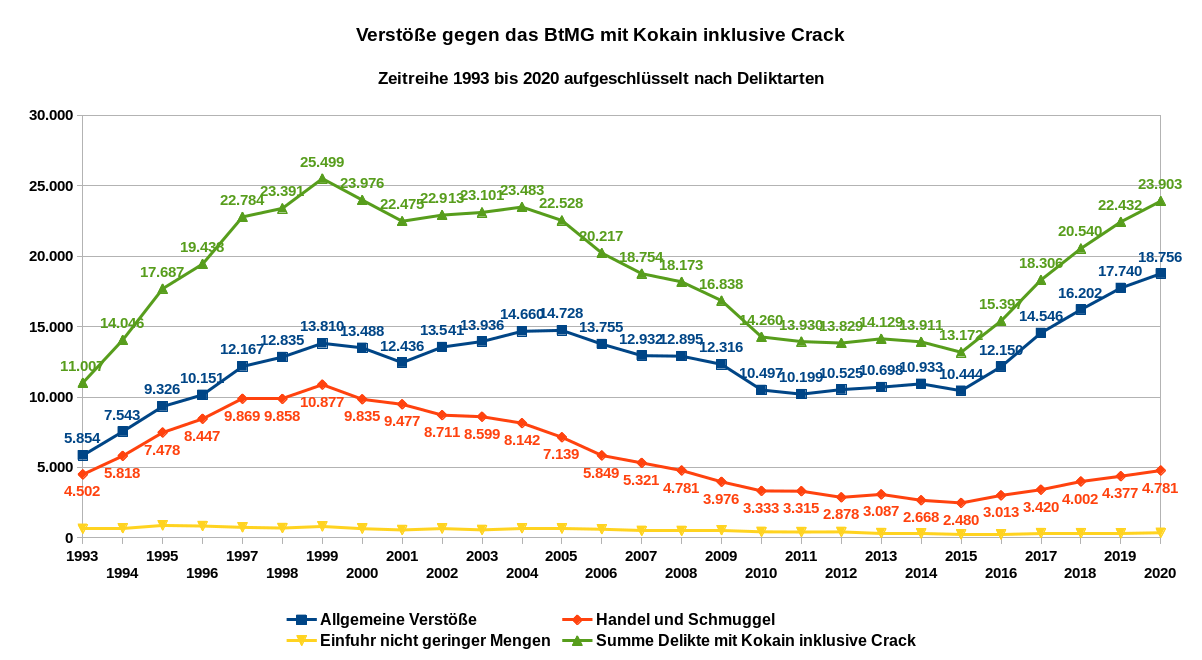 Die Grafik zeigte die Verstöße gegen das Betäubungsmittelgesetz (BtMG) mit Kokain (einschließlich Crack) – Zeitreihe von 1993 bis 2020 für Deutschland aufgeschlüsselt nach Deliktarten. Datenquelle: BKA: PKS-Zeitreihen