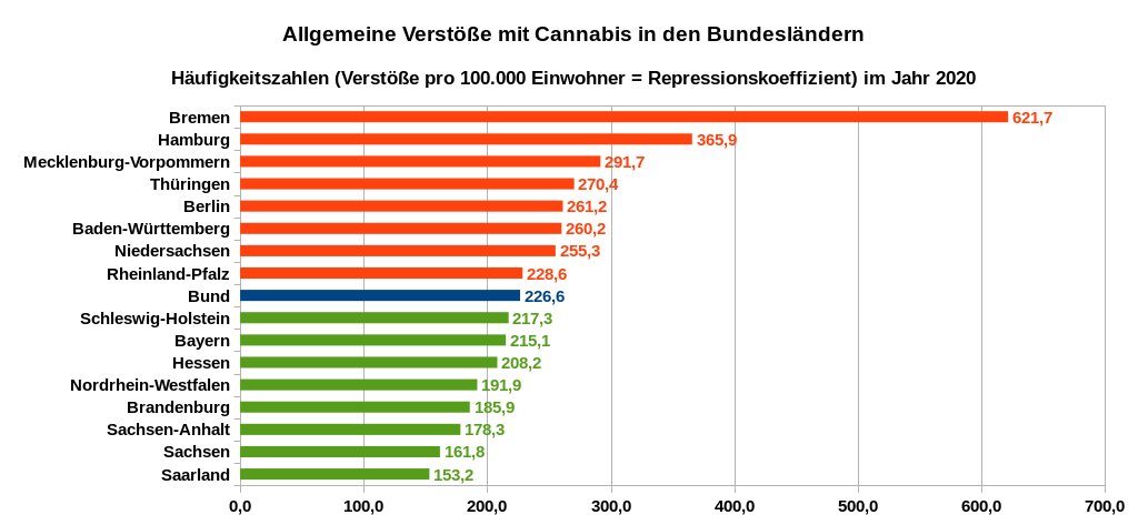 Häufigkeit der allgemeinen Verstöße betreffend Cannabis in den Bundesländern – Anzahl der allgemeinen Verstöße (konsumnahe Delikte mit Cannabis) pro 100.000 Einwohner im Jahr 2020. Datenquellen: PKS 2020 Tabellen auf Länderebene (PKS-Schlüsselzahl 731800)