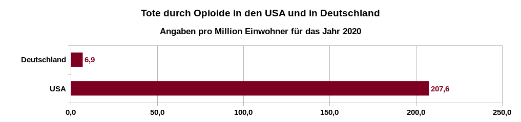 Todesfällen aufgrund von Überdosierungen mit Opioiden pro Million Einwohner in den USA und in Deutschland im Jahr 2020. Datenquelle: Centers for Disease Control and Prevention (CDC): 12 Month-ending Provisional Number of Drug Overdose Deaths und Drogenbeauftragte der Bundesregierung: Rauschgifttote nach Todesursachen 2020 (Länderabfrage)