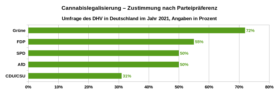 Ergebnis der Umfrage im Jahr 2021 des Instituts infratest dimap im Auftrag des DHV nach Parteipräferenzen