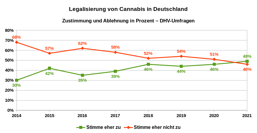 Ergebnis der Umfrage des Instituts infratest dimap für das Jahr 2021 in Deutschland. Demnach sprachen sich 49% für eine Legalisierung aus und 46% dagegen und Zeitreihe von 2009 bis 2021.