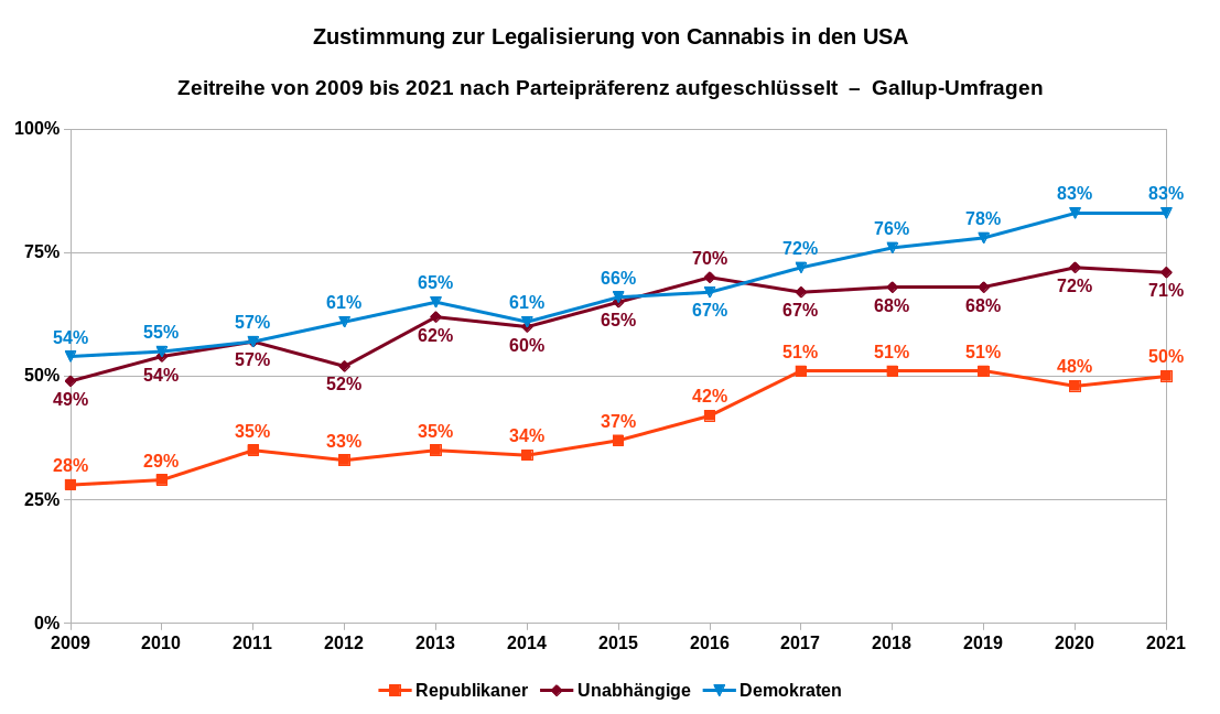 Zustimmung zur Legalisierung von Cannabis in den USA als Zeitreihe von 2009 bis 2029 nach Parteipräferenz aufgeschlüsselt. Datenquelle: Gallup