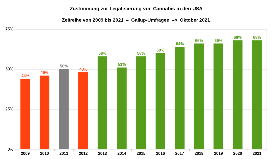 Zustimmung zur Legalisierung von Cannabis in den USA als Zeitreihe von 2009 bis 2021. Datenquellen: Gallup Statistik 2021