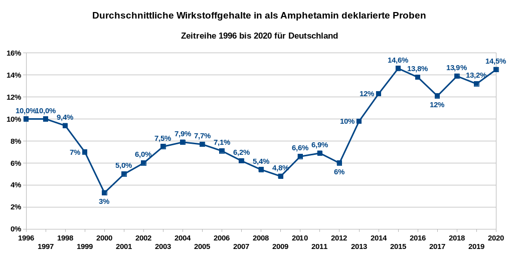 Durchschnittliche Wirkstoffgehalte als Base berechnet in als Amphetamin deklarierte Proben – Zeitreihe 1996 bis 2020 für Deutschland. Datenquellen: DBDD
