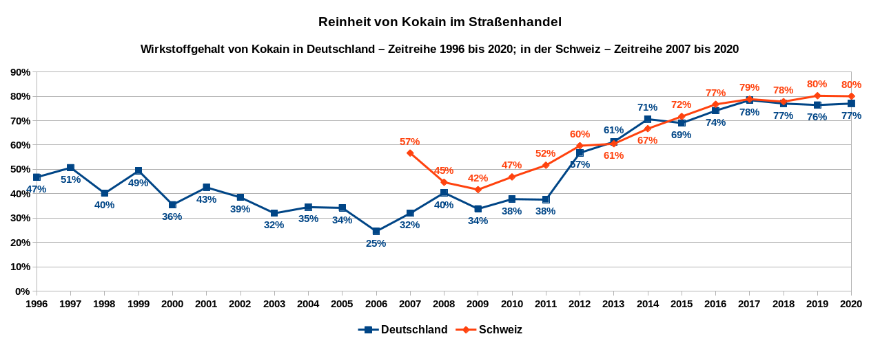 Übersicht über die Entwicklung der Wirkstoffgehalte für Kokain in Deutschland als Zeitreihe von 1996 bis 2020 (blaue Linie) und in der Schweiz von 2007 bis 2020 (rote Linie). Datenquellen: DBDD: Jahresberichte, Drogenmärkte und Kriminalität; Safer Party Zürich: Kokain.