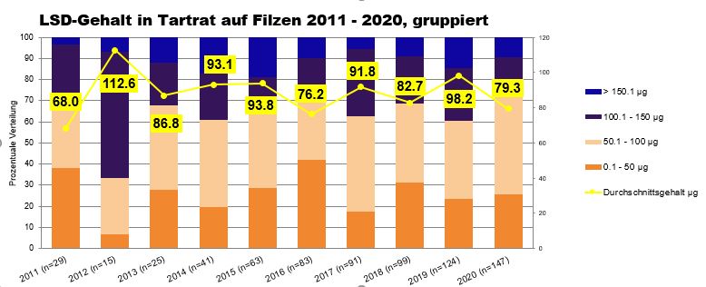 LSD-Gehalt in Tartrat auf Filzen 2011 – 2020, gruppiert (n=717), Grafik: Saferparty Zürich
