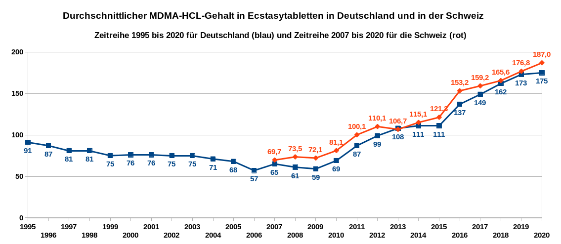 Die Grafik zeigt als Zeitreihe die Entwicklung des MDMA-HCl-Gehaltes von Ecstasytabletten von 1995 bis 2020 in Deutschland sowie den durchschnittlichen Wirkstoffgehalt in Ecstasytabletten in der Schweiz als Zeitreihe von 2007 bis 2020. Datenquellen: DBDD, Safer Party Zürich