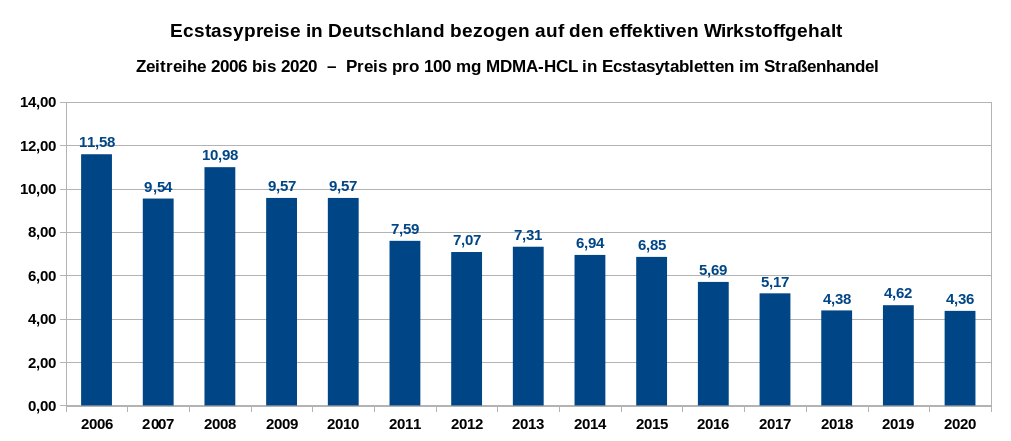 Übersicht über die Entwicklung der Preise pro 100 Milligramm für den eigentlichen Wirkstoff MDMA-HCL (ohne die beigefügten Streckmittel) als Zeitreihe von 2006 bis 2020. Datenquelle: DBDD: Jahresberichte, Drogenmärkte und Kriminalität, eigene Berechnungen.