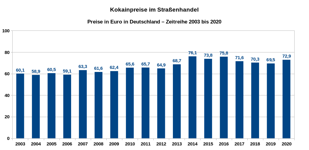 Kokainpreise im Straßenhandel in Deutschland – Zeitreihe der Preise in Euro pro Gramm von 2003 bis 2020. Datenquelle: DBDD: Jahresberichte, Drogenmärkte und Kriminalität.