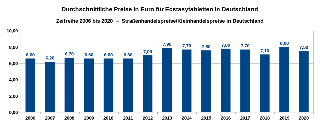 Ecstasypreise im Straßenhandel in Deutschland – Zeitreihe der Preise in Euro pro Pille von 2006 bis 2020. Datenquelle: DBDD: Jahresberichte, Drogenmärkte und Kriminalität.