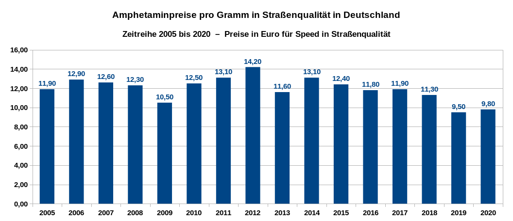 Amphetaminpreise im Straßenhandel in Deutschland – Zeitreihe der Preise in Euro pro Gramm von 2005 bis 2020. Datenquelle: DBDD: Jahresberichte, Drogenmärkte und Kriminalität