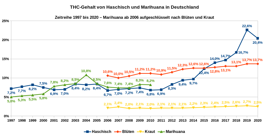 Die Grafik zeigt den durchschnittlichen THC-Gehalt von Haschisch (blaue Linie) und Marihuana (grüne Linie) in Deutschland als Zeitreihe von 1997 bis 2020. Ab dem Jahr 2006 werden die Daten für Marihuana aufgeschlüsselt nach Blüten (rote Linie) und Kraut (gelbe Linie) dargestellt. Datenquelle: DBDD: Jahresberichte, ab 2015 Workbook Drogenmärkte und Kriminalität – Zum vergrößern de Bildes, Grafik anklicken.