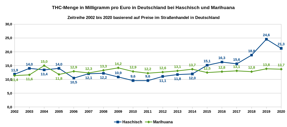 Die Grafik zeigt die THC-Menge in Milligramm, die man pro bezahlten Euro in Straßenhandel in Deutschland für Haschisch und Marihuana erhält. Zeitreihe von 2002 bis 2020. Datenquelle: DBDD: Jahresberichte, ab 2015 Workbook Drogenmärkte und Kriminalität, eigene Berechnungen.