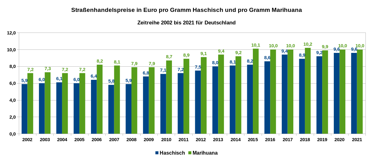 Die Grafik zeigt die Straßenhandelspreise in Euro pro Gramm Haschisch und pro Gramm Marihuana in Deutschland als Zeitreihe von 2002 bis 2021. Datenquelle: DBDD: Jahresberichte, ab 2015 Workbook Drogenmärkte und Kriminalität.