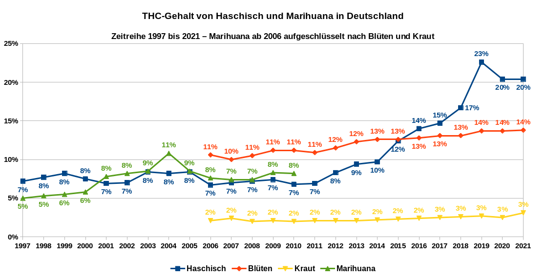 Die Grafik zeigt den durchschnittlichen THC-Gehalt von Haschisch (blaue Linie) und Marihuana (grüne Linie) in Deutschland als Zeitreihe von 1997 bis 2021. Ab dem Jahr 2006 werden die Daten für Marihuana aufgeschlüsselt nach Blüten (rote Linie) und Kraut (violette Linie) dargestellt. Datenquelle: DBDD: Jahresberichte, ab 2015 Workbook Drogenmärkte und Kriminalität. Der Rückgang des durchschnittlichen THC-Gehaltes nach 2019 ist auf die Tatsache zurückzuführen, dass vermehrt CBD-Haschisch unter den Proben war. Im Abschnitt „Tetrahydrocannabinol (THC) – Cannabidiol (CBD)“ dieses Beitrages sind weitere Informationen hierzu zu finden.