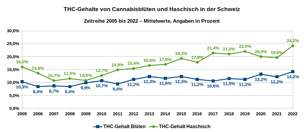 Die Grafik zeigte die THC-Gehalte von Cannabisblüten und von Haschisch in der Schweiz. Zeitreihe 2005 bis 2022 – Mittelwerte, Angaben in Prozent. Datenquellen SGRM (2005-2020); Saferparty (2021); Saferparty (erstes Halbjahr 2022). Der Wert für Haschisch im Jahr 2020 ist wegen Änderung der eingereichten Proben ein errechneter Übergangswert aus den Jahren 2019 und 2021.