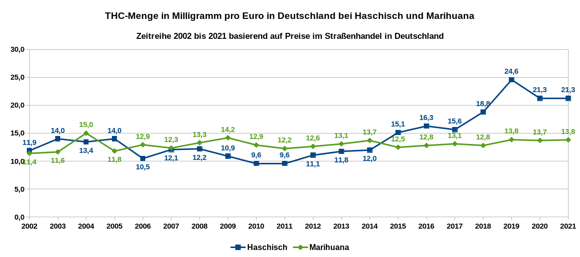 Die Grafik zeigt die THC-Menge in Milligramm, die man pro bezahlten Euro in Straßenhandel in Deutschland für Haschisch und Marihuana erhält. Zeitreihe von 2002 bis 2021. Datenquelle: DBDD: Jahresberichte, ab 2015 Workbook Drogenmärkte und Kriminalität, eigene Berechnungen.
