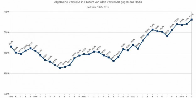 Allgemeine_Verstoesse_in_Prozent Allgemeine Verstöße in Prozent von allen Verstößen gegen das BtMG