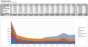 Einnahmen taz-zahl-ich April 2011 - März 2012
