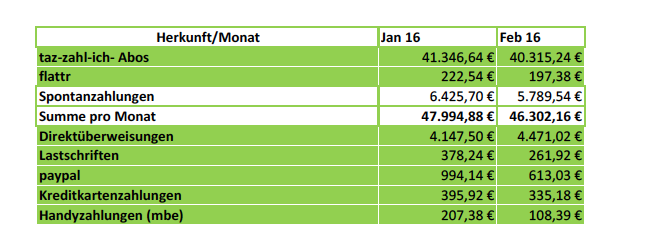 Aufgeschlüsselte Einnahmen über die verschiedenen Zahlungswege im Januar und Februar 2016.