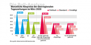 Grafik der Abo-Preise von FAZ, Süddeutsche und taz. Die taz ist preiswerter als FAZ und Süddeutsche.